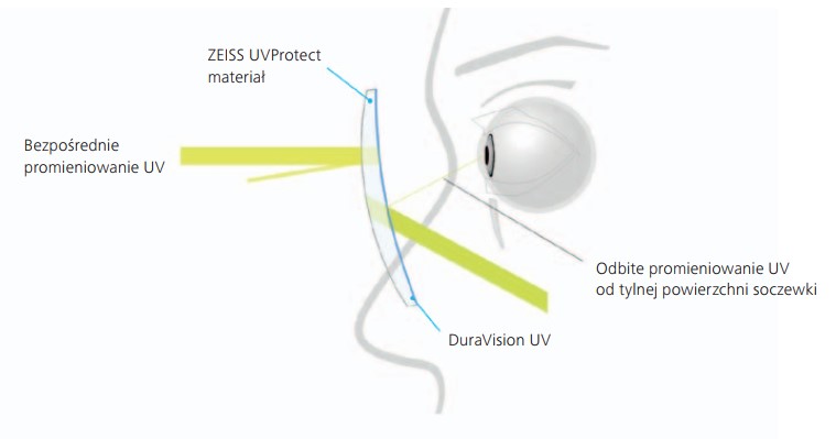 Zeiss UV Protect